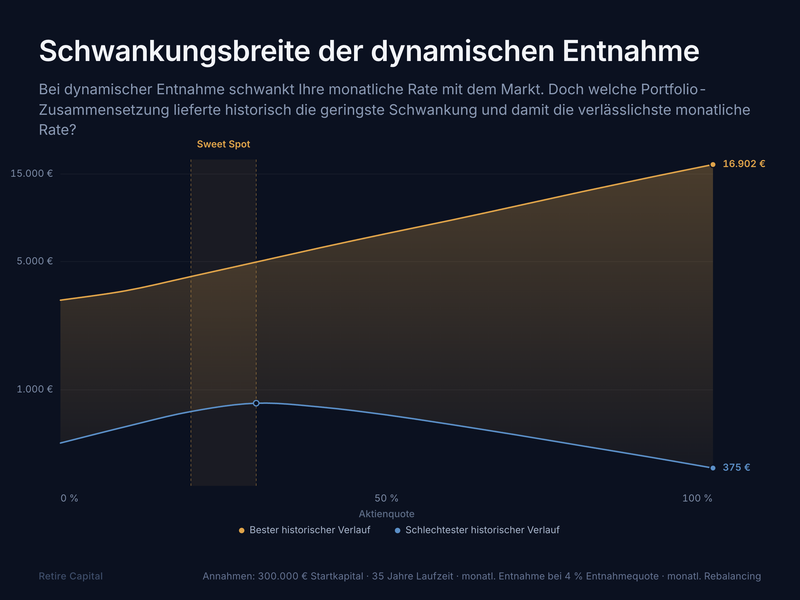Dynamische Entnahme im Härtetest: Welche Aktienquote sorgt für die stabilste Rate?